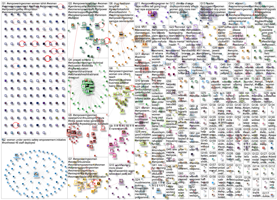 #EmpoweringWomen Twitter NodeXL SNA Map and Report for Tuesday, 13 July 2021 at 03:38 UTC