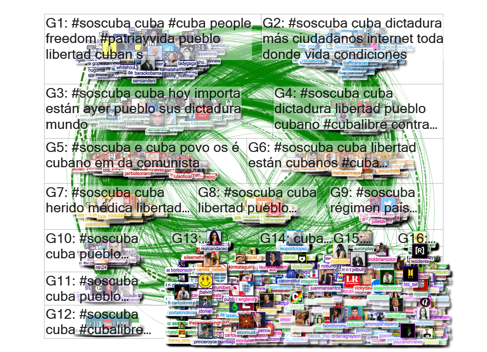 #soscuba Twitter NodeXL SNA Map and Report for Monday, 12 July 2021 at 15:24 UTC
