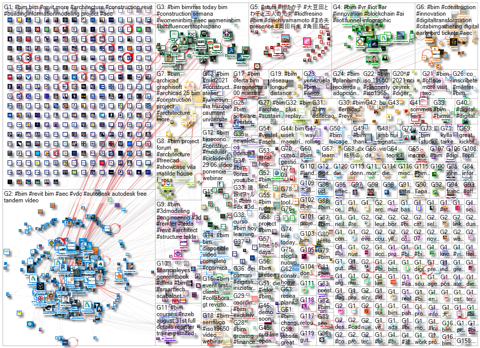 #BIM Twitter NodeXL SNA Map and Report for Wednesday, 14 July 2021 at 04:52 UTC