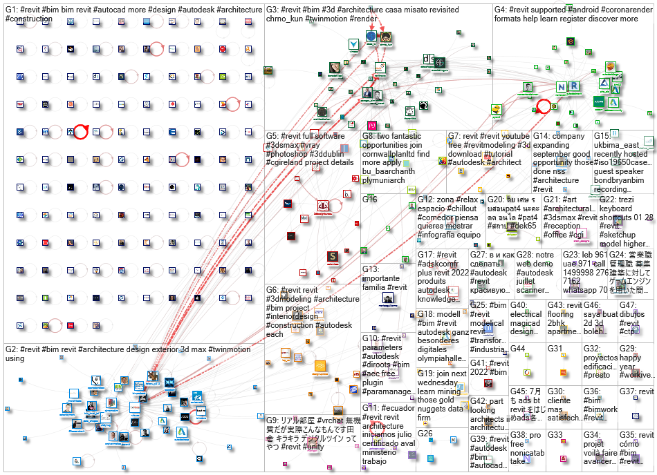 #Revit Twitter NodeXL SNA Map and Report for Wednesday, 14 July 2021 at 06:57 UTC
