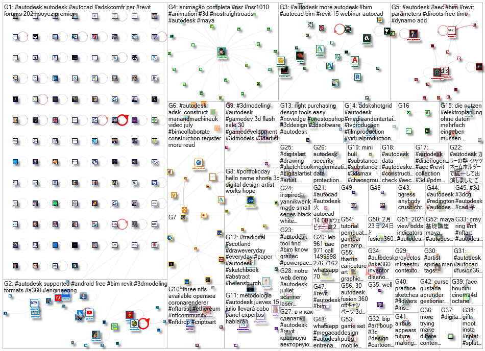 #Autodesk Twitter NodeXL SNA Map and Report for Wednesday, 14 July 2021 at 09:14 UTC