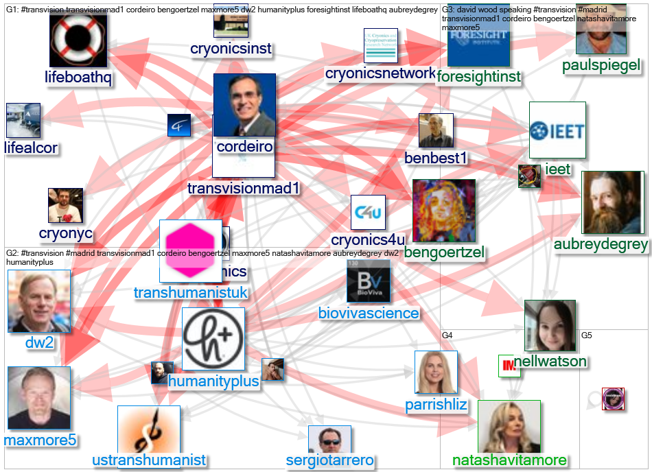 #Transvision Twitter NodeXL SNA Map and Report for Monday, 19 July 2021 at 11:42 UTC