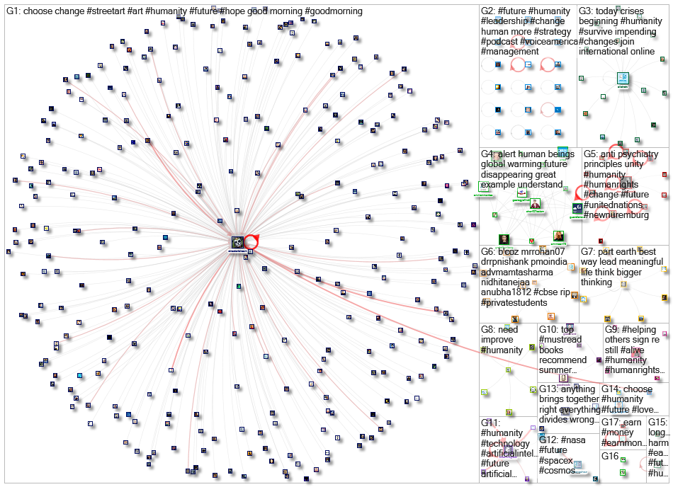 #Future #humanity Twitter NodeXL SNA Map and Report for Tuesday, 20 July 2021 at 07:02 UTC