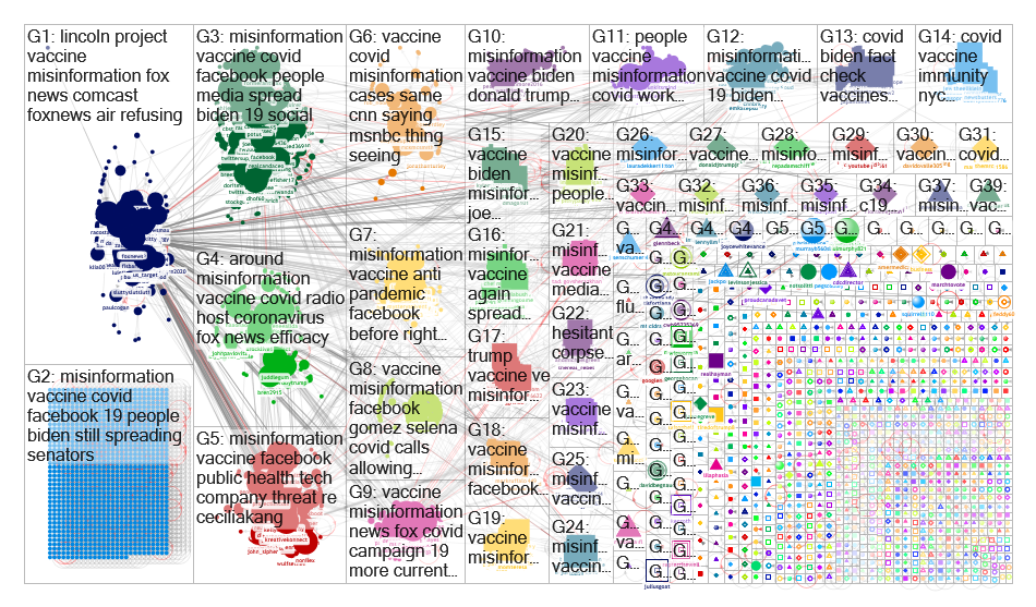 vaccine misinformation Twitter NodeXL SNA Map and Report for Friday, 23 July 2021 at 17:42 UTC