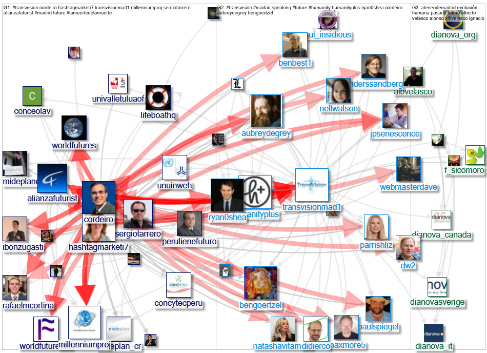 #transvision Twitter NodeXL SNA Map and Report for Monday, 02 August 2021 at 06:48 UTC