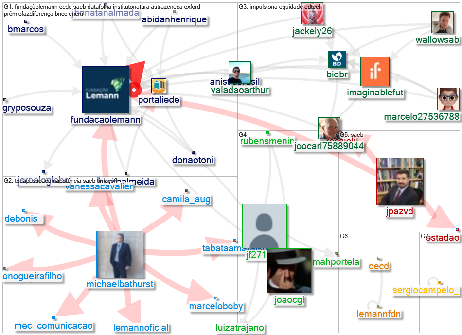 fundacaolemann Twitter NodeXL SNA Map and Report for terça-feira, 03 agosto 2021 at 12:11 UTC