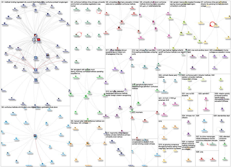 Confucius Institute Twitter NodeXL SNA Map and Report for Tuesday, 03 August 2021 at 17:00 UTC