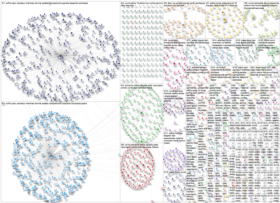 Adios COVID Twitter NodeXL SNA Map and Report for Friday, 06 August 2021 at 16:19 UTC