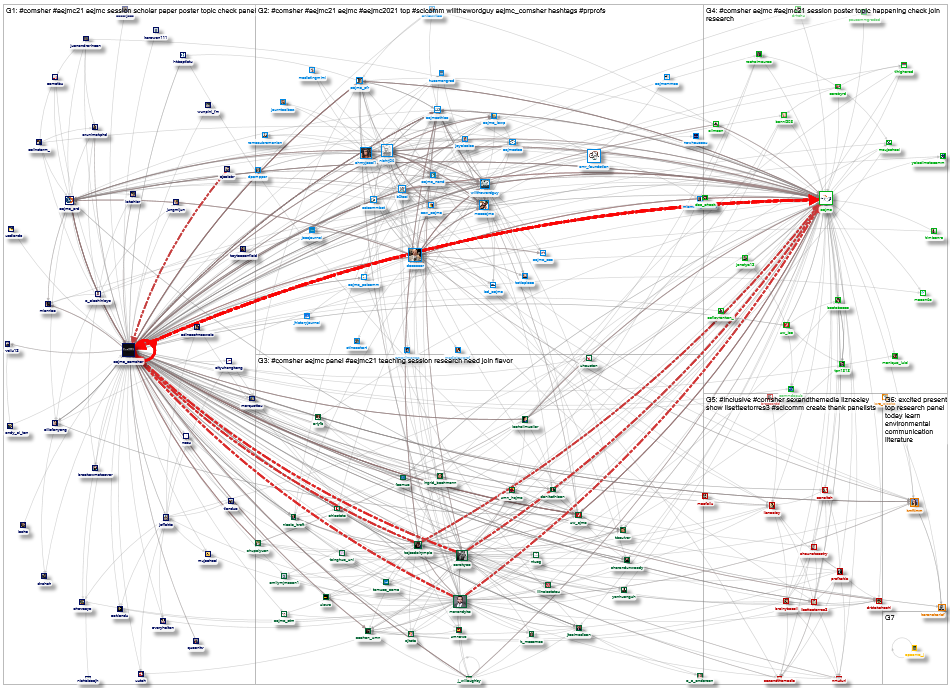 #ComSHER Twitter NodeXL SNA Map and Report for Tuesday, 10 August 2021 at 16:40 UTC