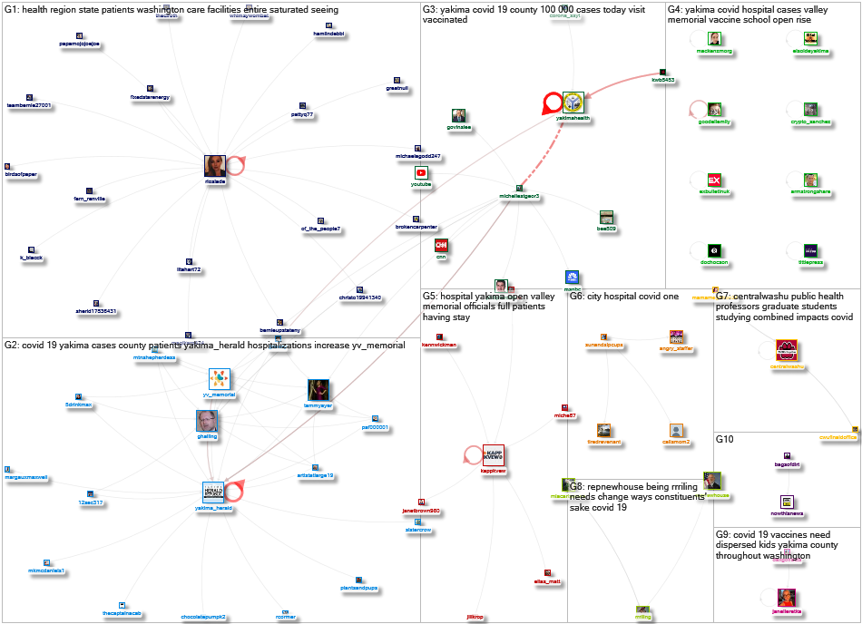 yakima covid Twitter NodeXL SNA Map and Report for Thursday, 19 August 2021 at 01:02 UTC