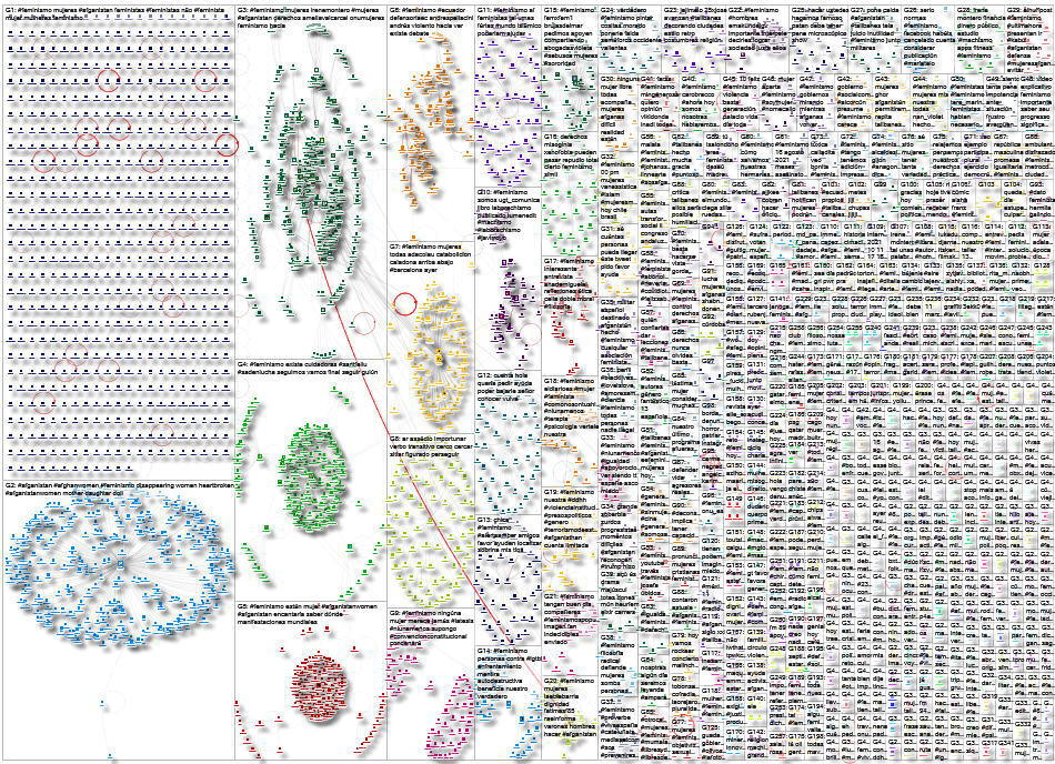#feminismo Twitter NodeXL SNA Map and Report for Saturday, 21 August 2021 at 14:20 UTC