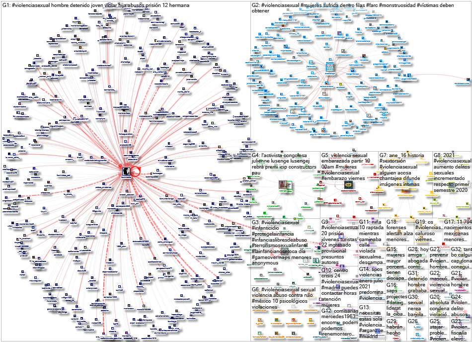 violenciasexual Twitter NodeXL SNA Map and Report for Saturday, 21 August 2021 at 14:38 UTC