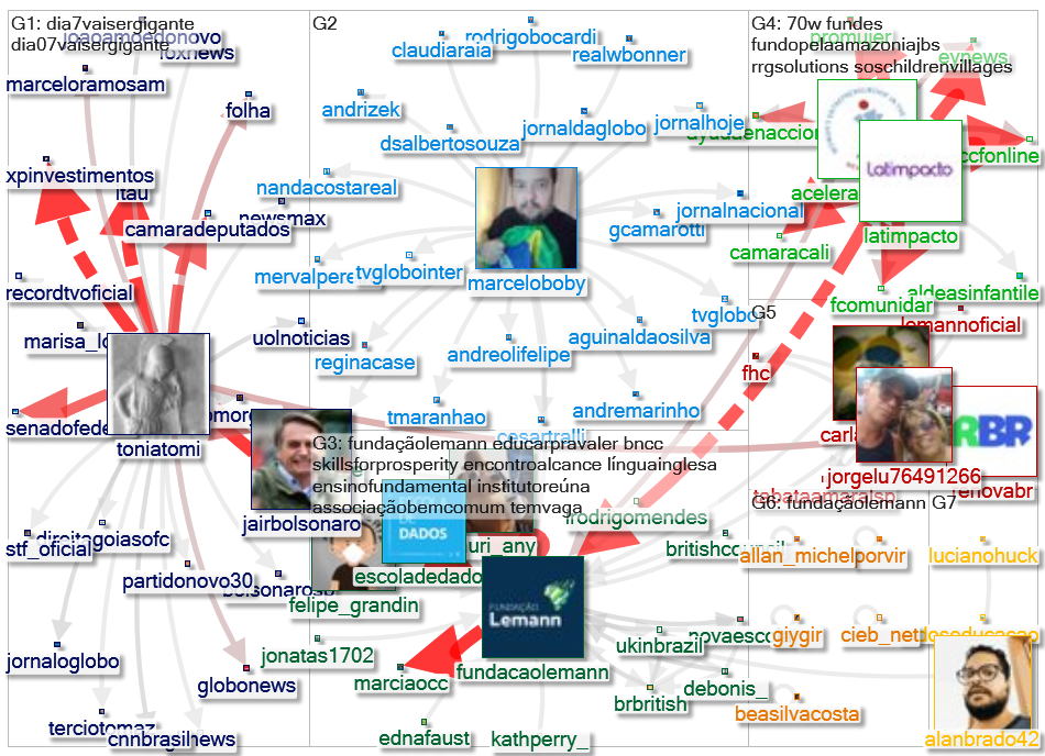 fundacaolemann Twitter NodeXL SNA Map and Report for terça-feira, 31 agosto 2021 at 13:18 UTC