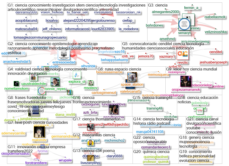 conocimiento (ciencia OR México) (#ciencia OR #méxico OR #innovación) Twitter NodeXL SNA Map and Rep