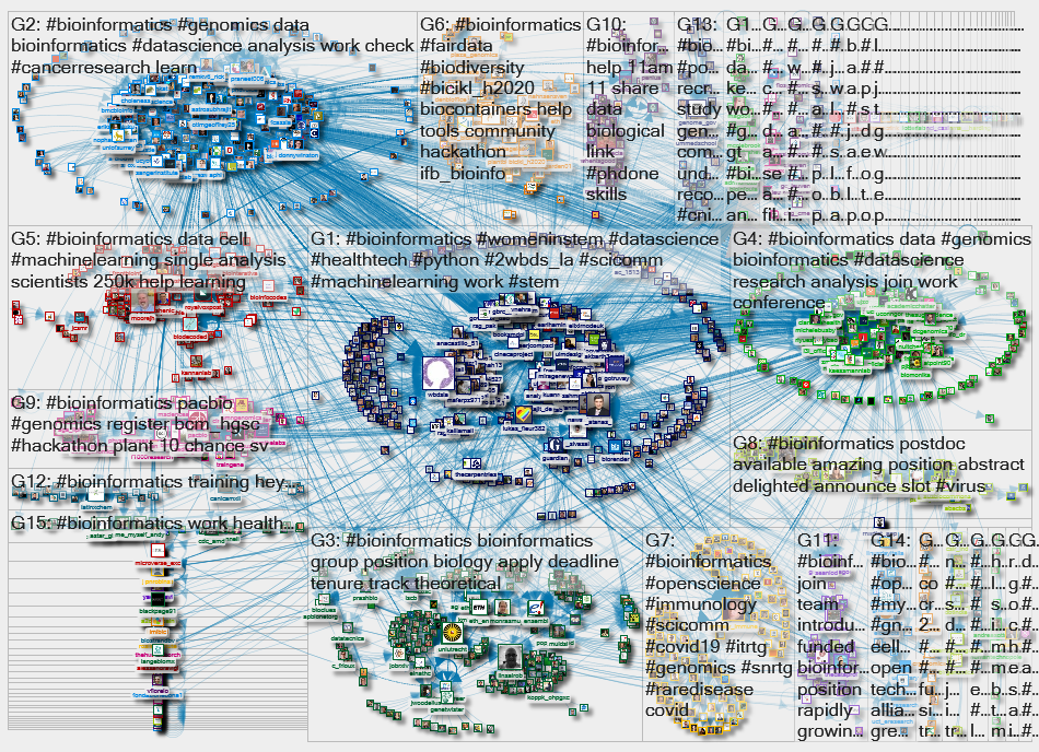 #Bioinformatics Twitter NodeXL SNA Map and Report for domingo, 26 septiembre 2021 at 03:53 UTC