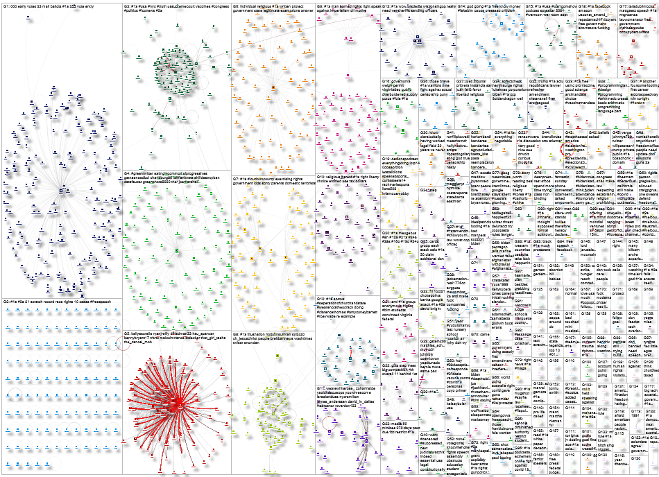 #1A Twitter NodeXL SNA Map and Report for Sunday, 03 October 2021 at 19:35 UTC