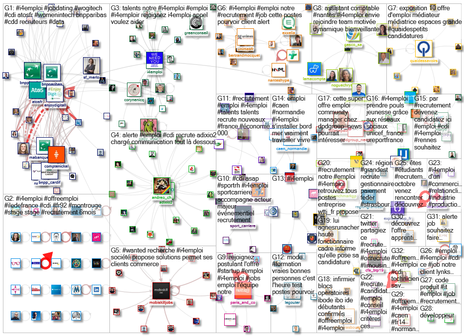 #i4Emploi Twitter NodeXL SNA Map and Report for Friday, 15 October 2021 at 11:38 UTC