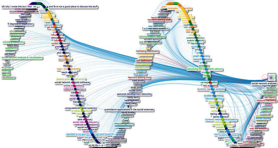 Tumblr Social Network Analysis Tag vía NodeXL