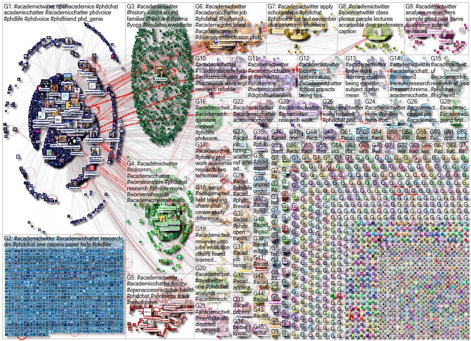 #AcademicTwitter Twitter NodeXL SNA Map and Report for Wednesday, 20 October 2021 at 14:52 UTC