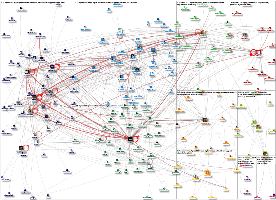 #iPres2021 Twitter NodeXL SNA Map and Report for Thursday, 21 October 2021 at 15:10 UTC