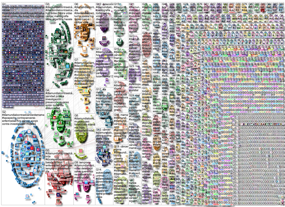 #DiaMundialContraElCancerDeMama Twitter NodeXL SNA Map and Report for Thursday, 21 October 2021 at 0