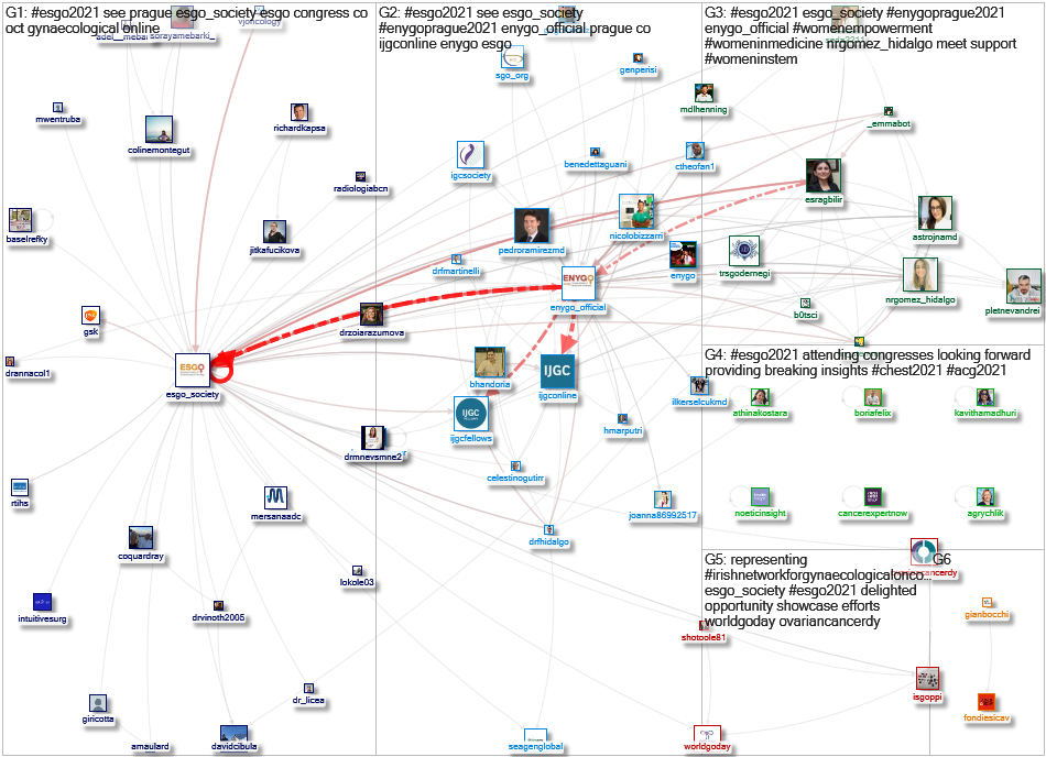 #ESGO2021 Twitter NodeXL SNA Map and Report for Friday, 22 October 2021 at 16:24 UTC