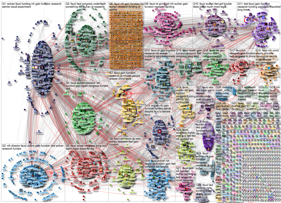 Fauci Twitter NodeXL SNA Map and Report for Thursday, 21 October 2021 at 18:14 UTC