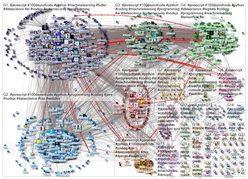 #JavaScript Twitter NodeXL SNA Map and Report for Wednesday, 03 November 2021 at 15:10 UTC