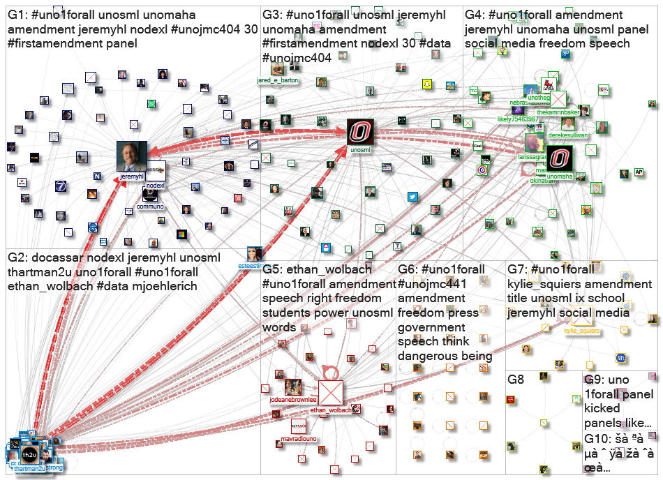 uno1forall Twitter NodeXL SNA Map and Report for Wednesday, 03 November 2021 at 20:41 UTC