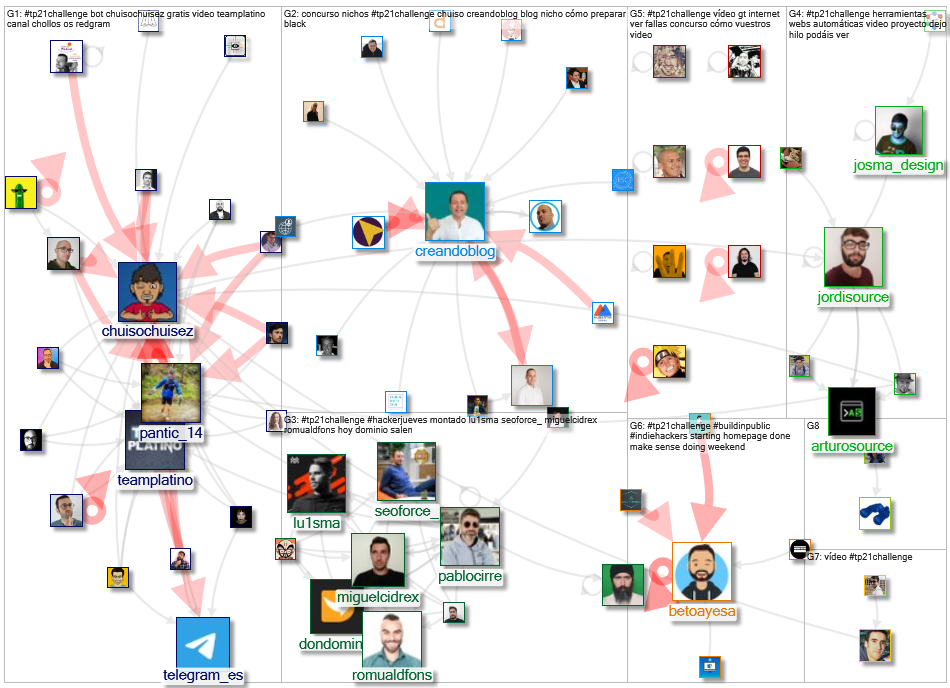 #tp21challenge Twitter NodeXL SNA Map and Report for Monday, 08 November 2021 at 18:10 UTC
