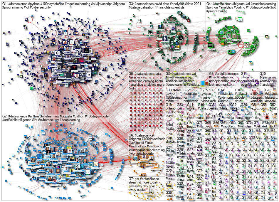 #DataScience Twitter NodeXL SNA Map and Report for Friday, 12 November 2021 at 17:15 UTC