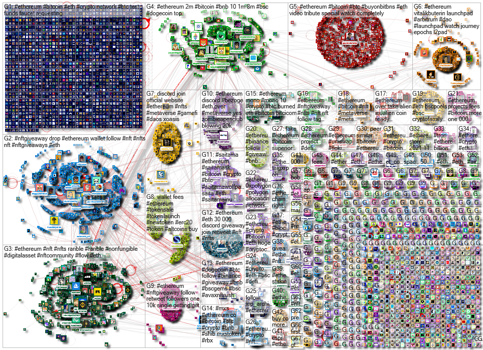 #Ethereum Twitter NodeXL SNA Map and Report for Tuesday, 23 November 2021 at 10:27 UTC