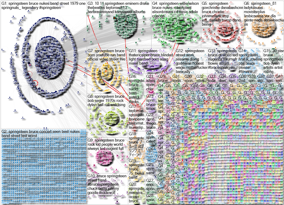 Springsteen Twitter NodeXL SNA Map and Report for Tuesday, 23 November 2021 at 02:18 UTC