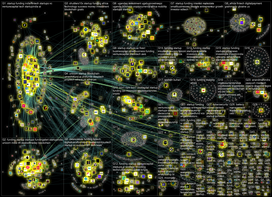 startup (budget OR fund OR funding) Twitter NodeXL SNA Map and Report for Wednesday, 24 November 202