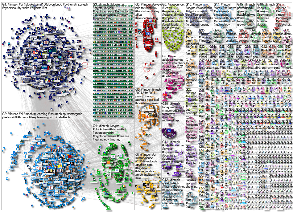 #fintech Twitter NodeXL SNA Map and Report for Friday, 26 November 2021 at 14:03 UTC