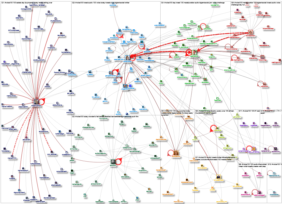 #Voice100 Twitter NodeXL SNA Map and Report for Monday, 29 November 2021 at 01:09 UTC