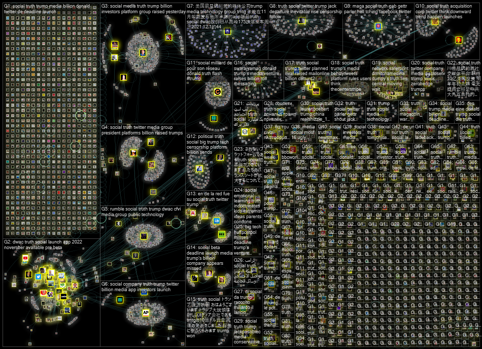 "truth social" Twitter NodeXL SNA Map and Report for Monday, 06 December 2021 at 12:44 UTC