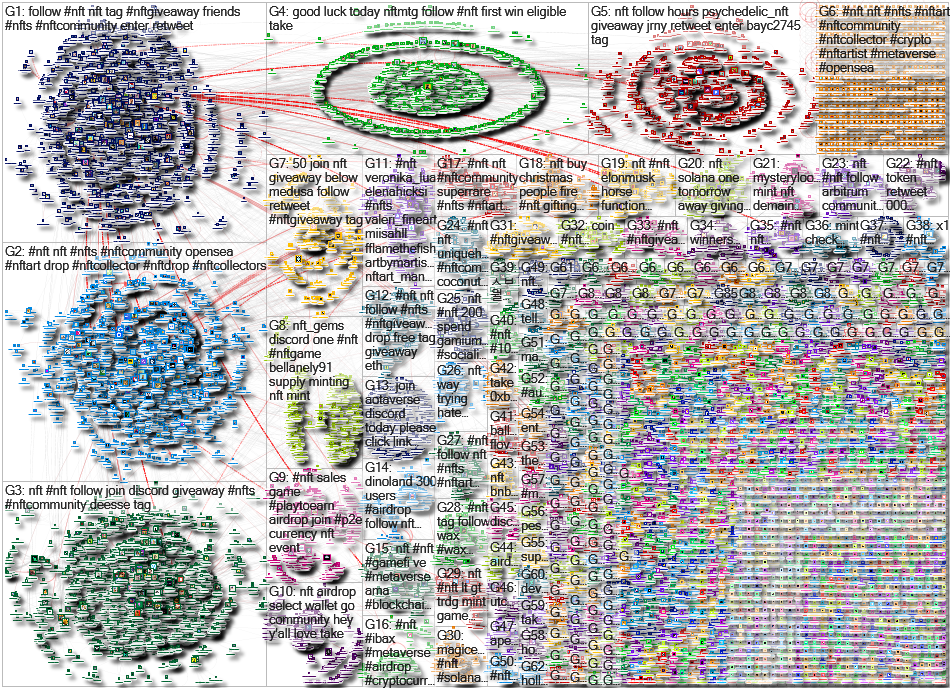 NFT Twitter NodeXL SNA Map and Report for Sunday, 19 December 2021 at 16:57 UTC