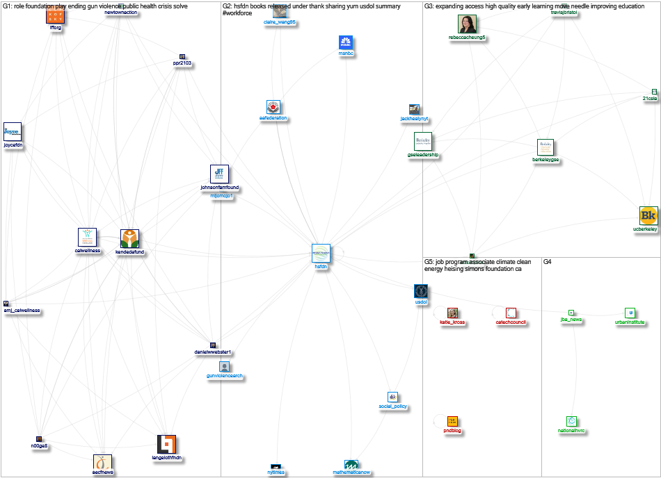 "Heising-Simons" OR HSFdn Twitter NodeXL SNA Map and Report for Thursday, 13 January 2022 at 03:24 U