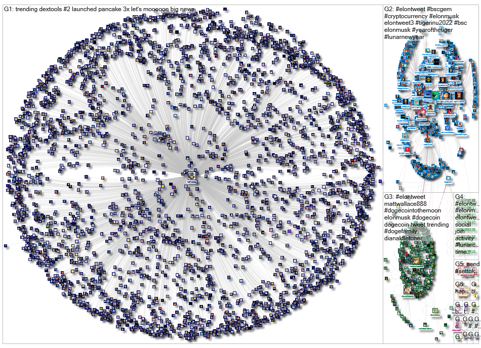 #ElonTweet Twitter NodeXL SNA Map and Report for Friday, 14 January 2022 at 06:42 UTC