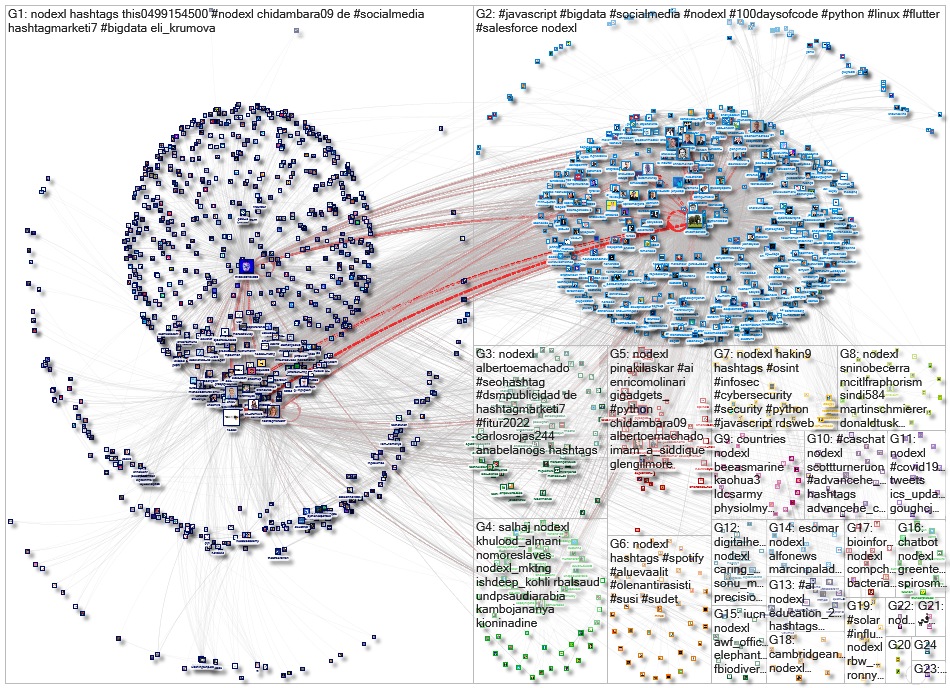 NodeXL Twitter NodeXL SNA Map and Report for Tuesday, 01 February 2022 at 09:45 UTC