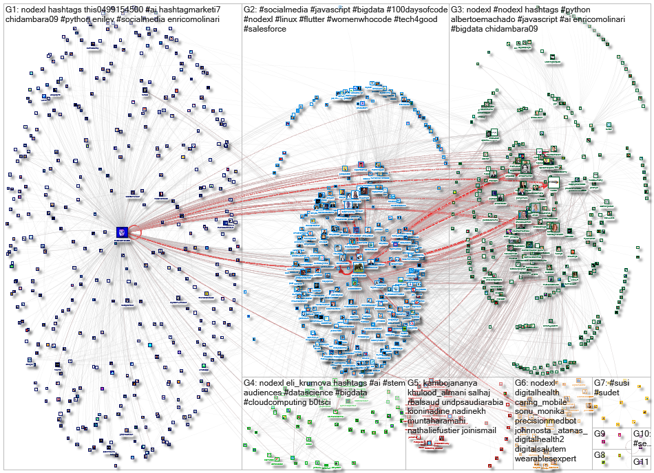 NodeXL Twitter NodeXL SNA Map and Report for Tuesday, 01 February 2022 at 10:47 UTC