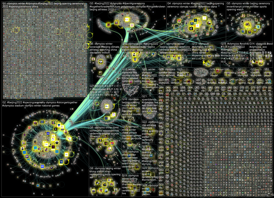 Olympics Twitter NodeXL SNA Map and Report for Friday, 04 February 2022 at 13:27 UTC