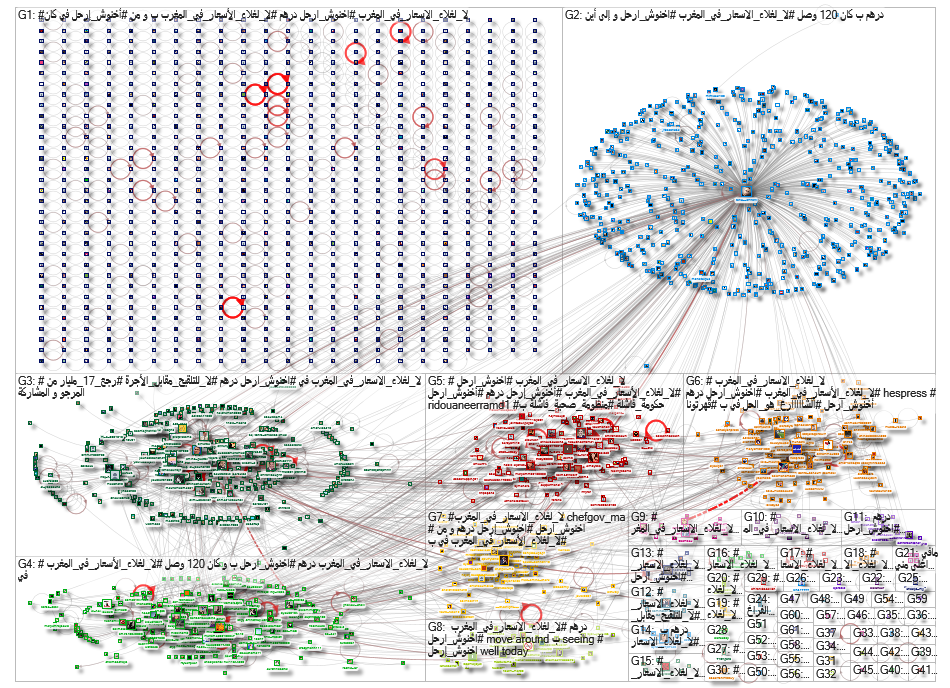 #لا_لغلاء_الاسعار_في_المغرب Report for jeudi, 17 février 2022 at 12:19 UTC