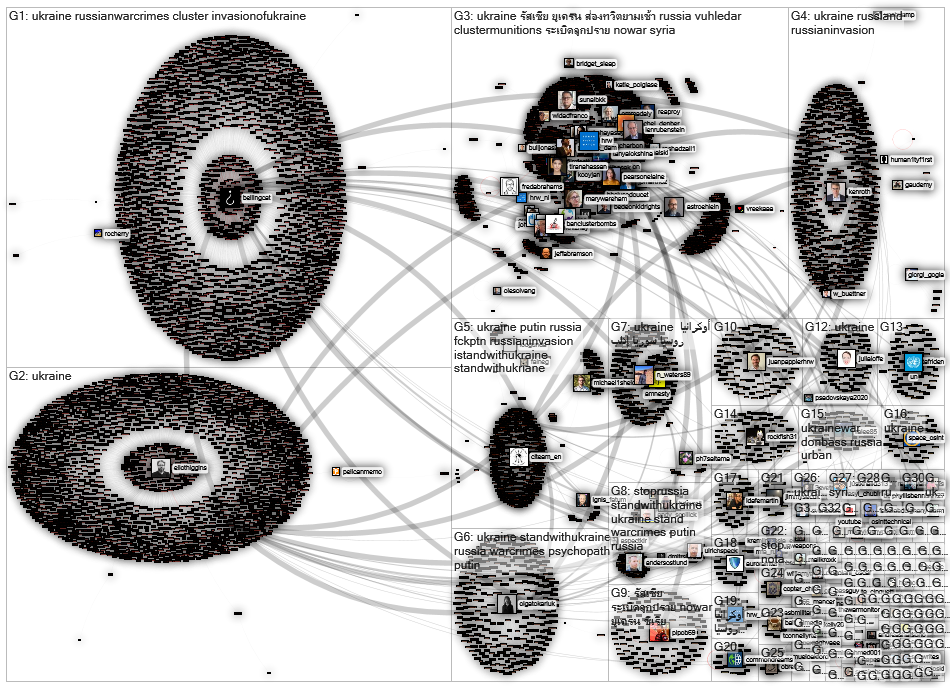 cluster munition Twitter NodeXL SNA Map and Report for Sunday, 27 February 2022 at 16:30 UTC