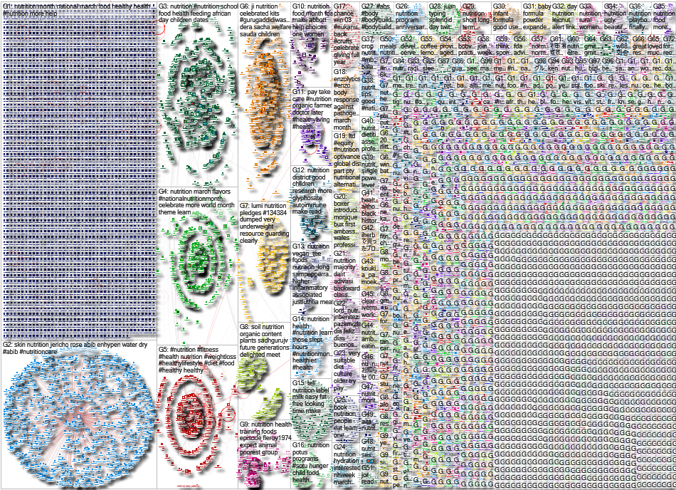 nutrition Twitter NodeXL SNA Map and Report for Wednesday, 02 March 2022 at 15:36 UTC