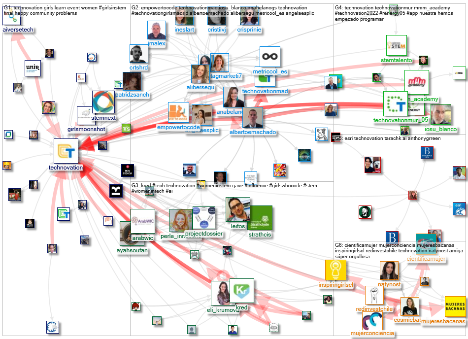 @technovation Twitter NodeXL SNA Map and Report for Sunday, 06 March 2022 at 17:19 UTC