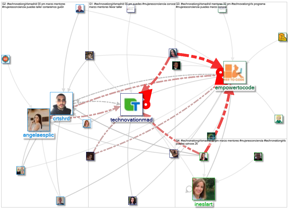 #TechnovationGirlsMadrid Twitter NodeXL SNA Map and Report for Thursday, 24 March 2022 at 07:53 UTC