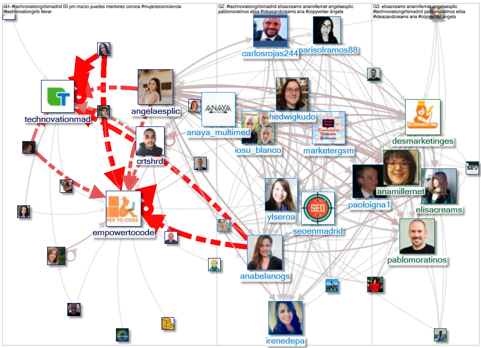 #TechnovationGirlsMadrid Twitter NodeXL SNA Map and Report for Friday, 25 March 2022 at 06:14 UTC