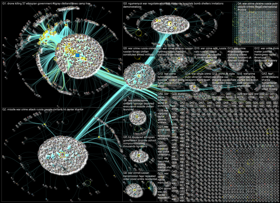 war crime Twitter NodeXL SNA Map and Report for Friday, 25 March 2022 at 09:50 UTC